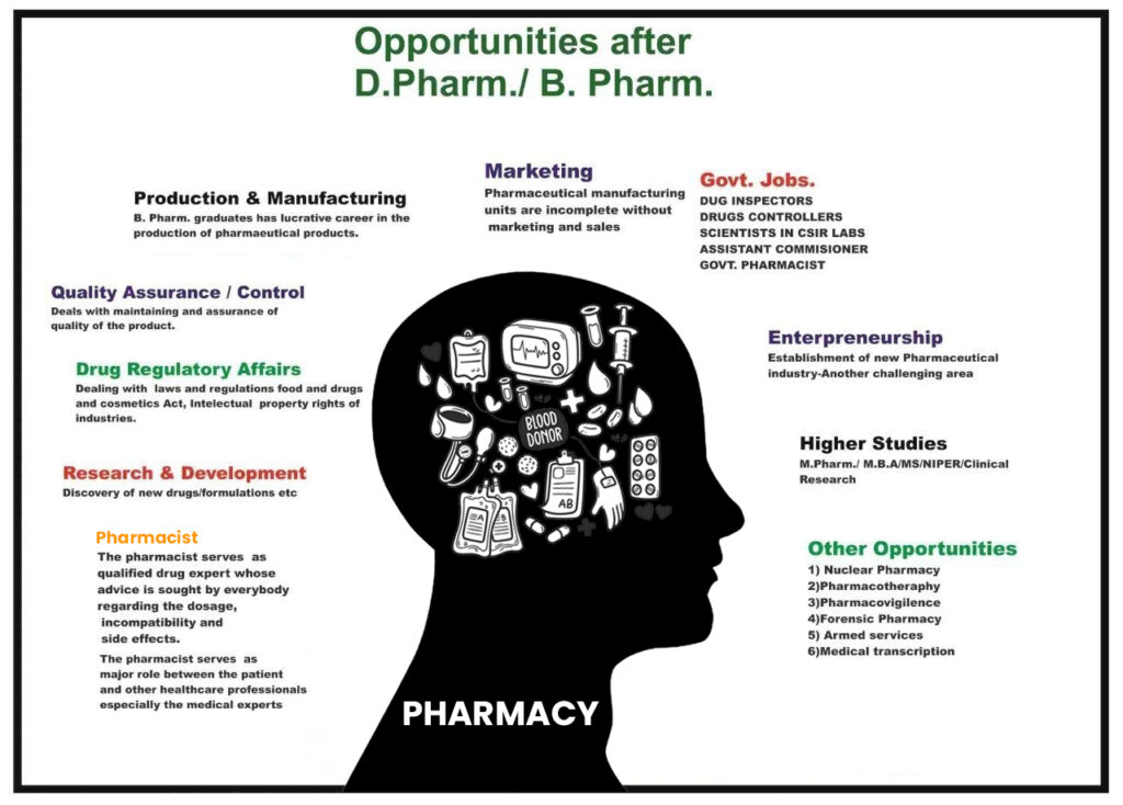 Opportunities after D.Pharm